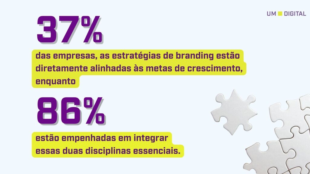 Infográfico das tendências de marketing para 2024 focando em branding e growth